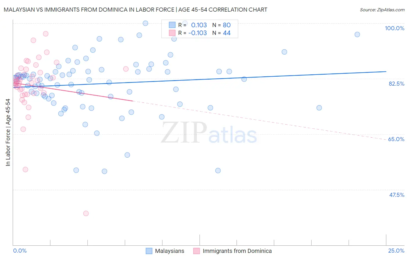 Malaysian vs Immigrants from Dominica In Labor Force | Age 45-54