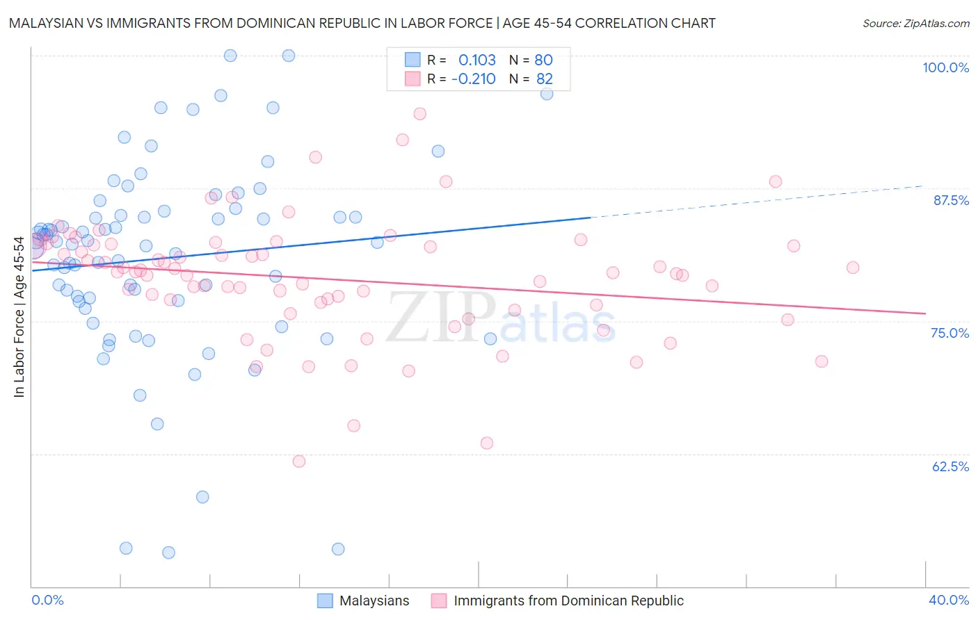 Malaysian vs Immigrants from Dominican Republic In Labor Force | Age 45-54