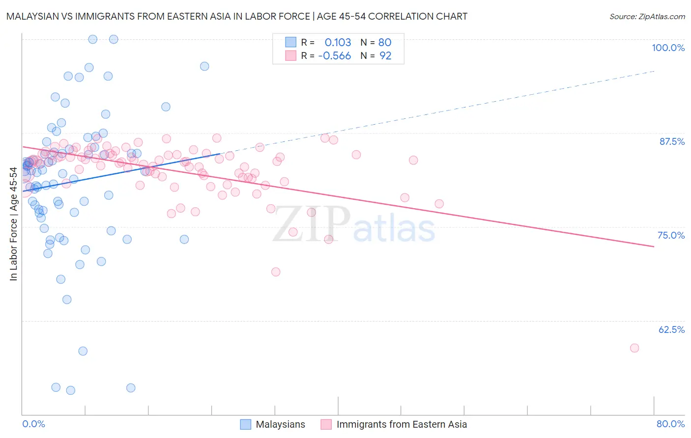 Malaysian vs Immigrants from Eastern Asia In Labor Force | Age 45-54