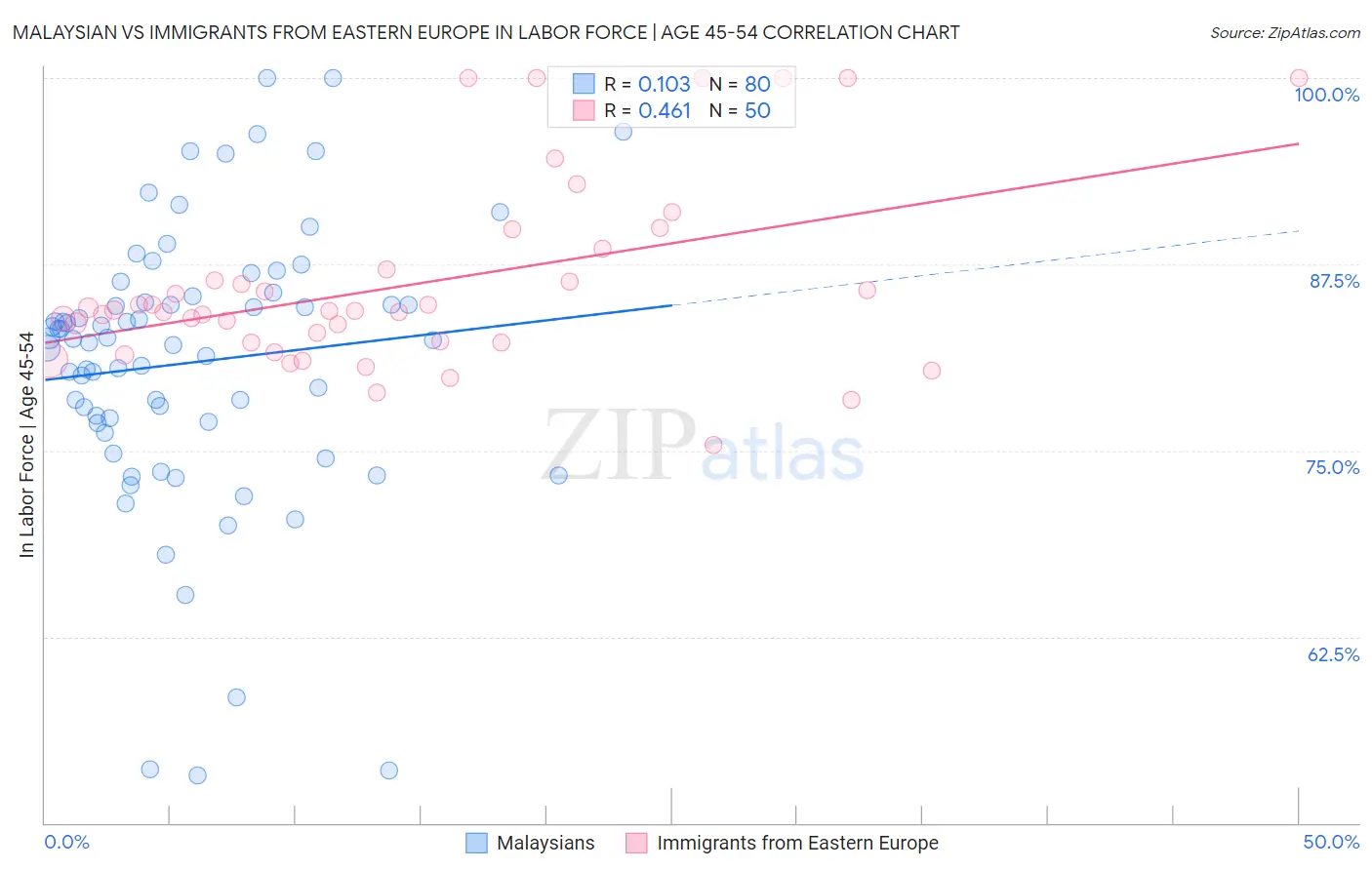 Malaysian vs Immigrants from Eastern Europe In Labor Force | Age 45-54