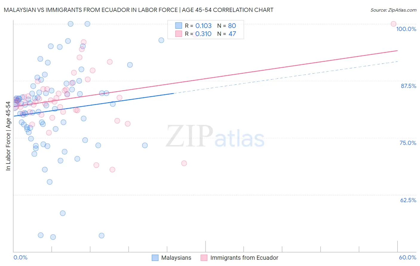 Malaysian vs Immigrants from Ecuador In Labor Force | Age 45-54