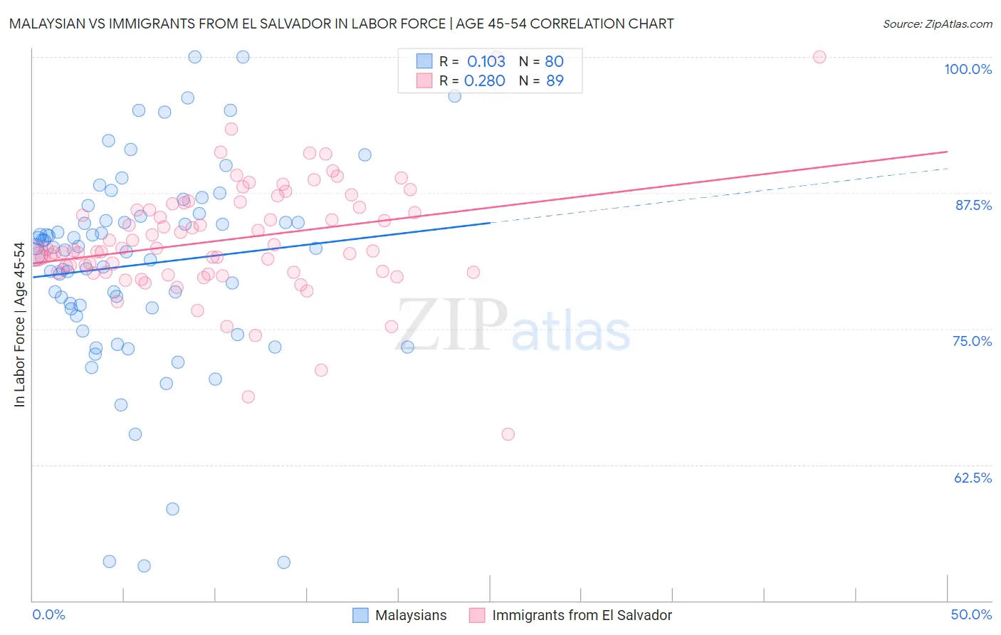 Malaysian vs Immigrants from El Salvador In Labor Force | Age 45-54