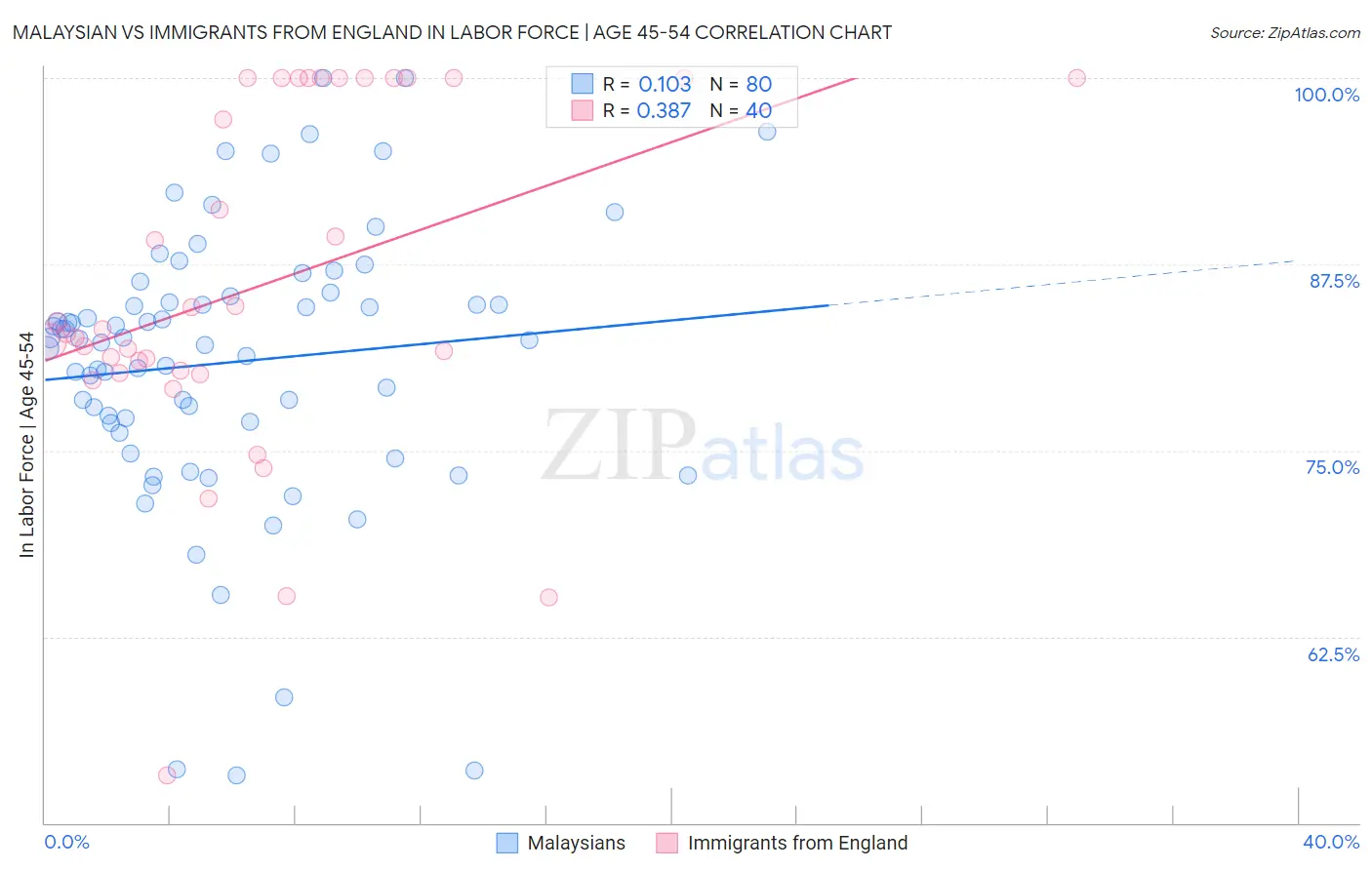 Malaysian vs Immigrants from England In Labor Force | Age 45-54