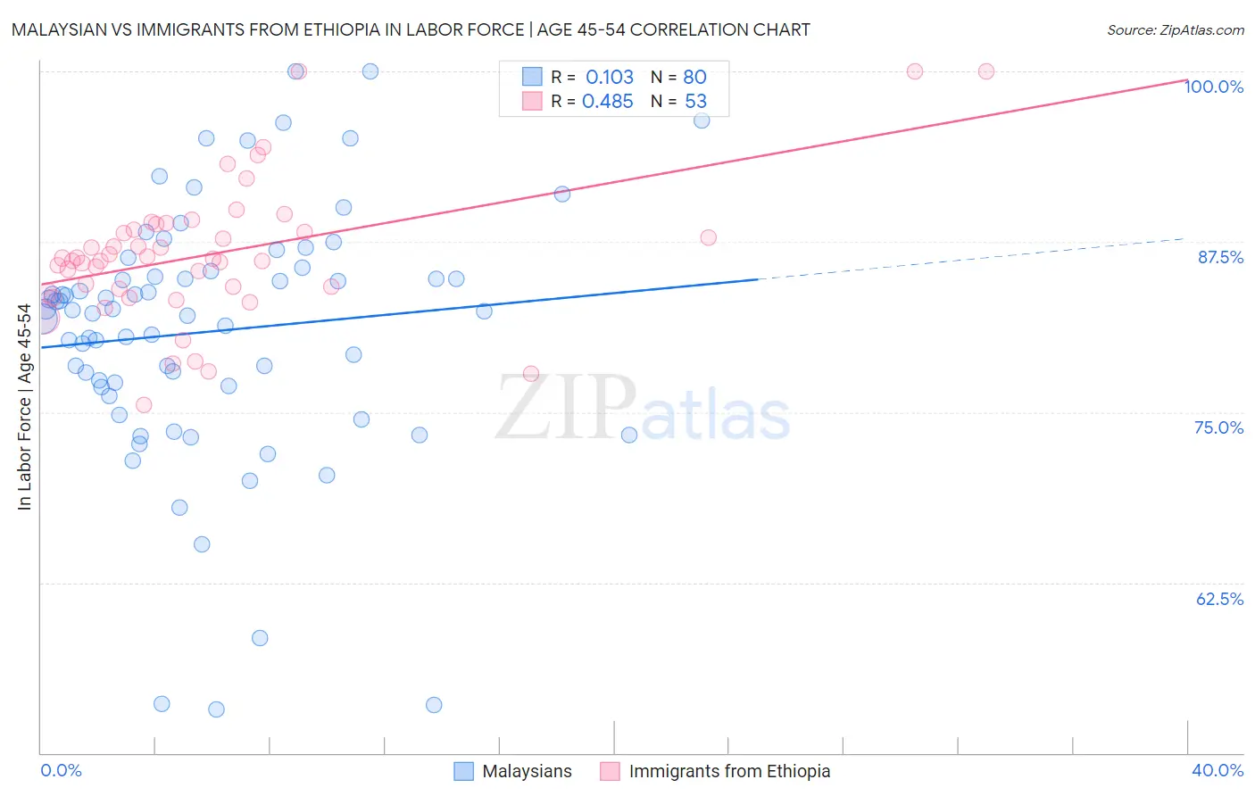 Malaysian vs Immigrants from Ethiopia In Labor Force | Age 45-54