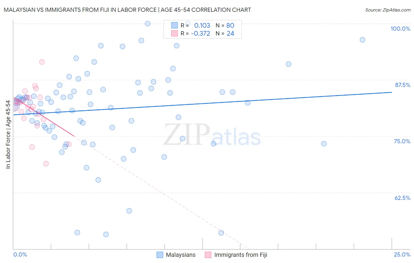 Malaysian vs Immigrants from Fiji In Labor Force | Age 45-54