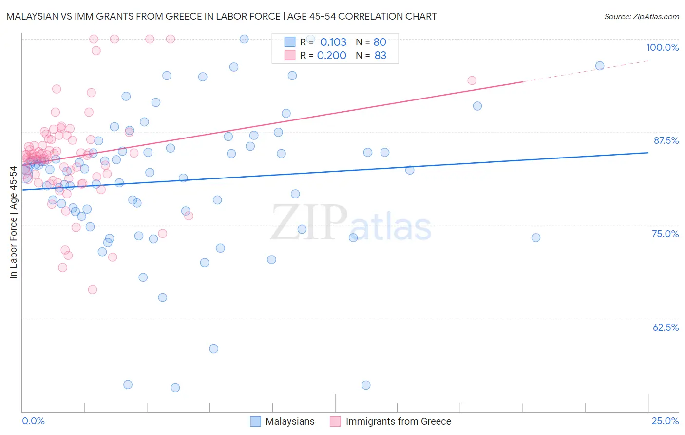 Malaysian vs Immigrants from Greece In Labor Force | Age 45-54