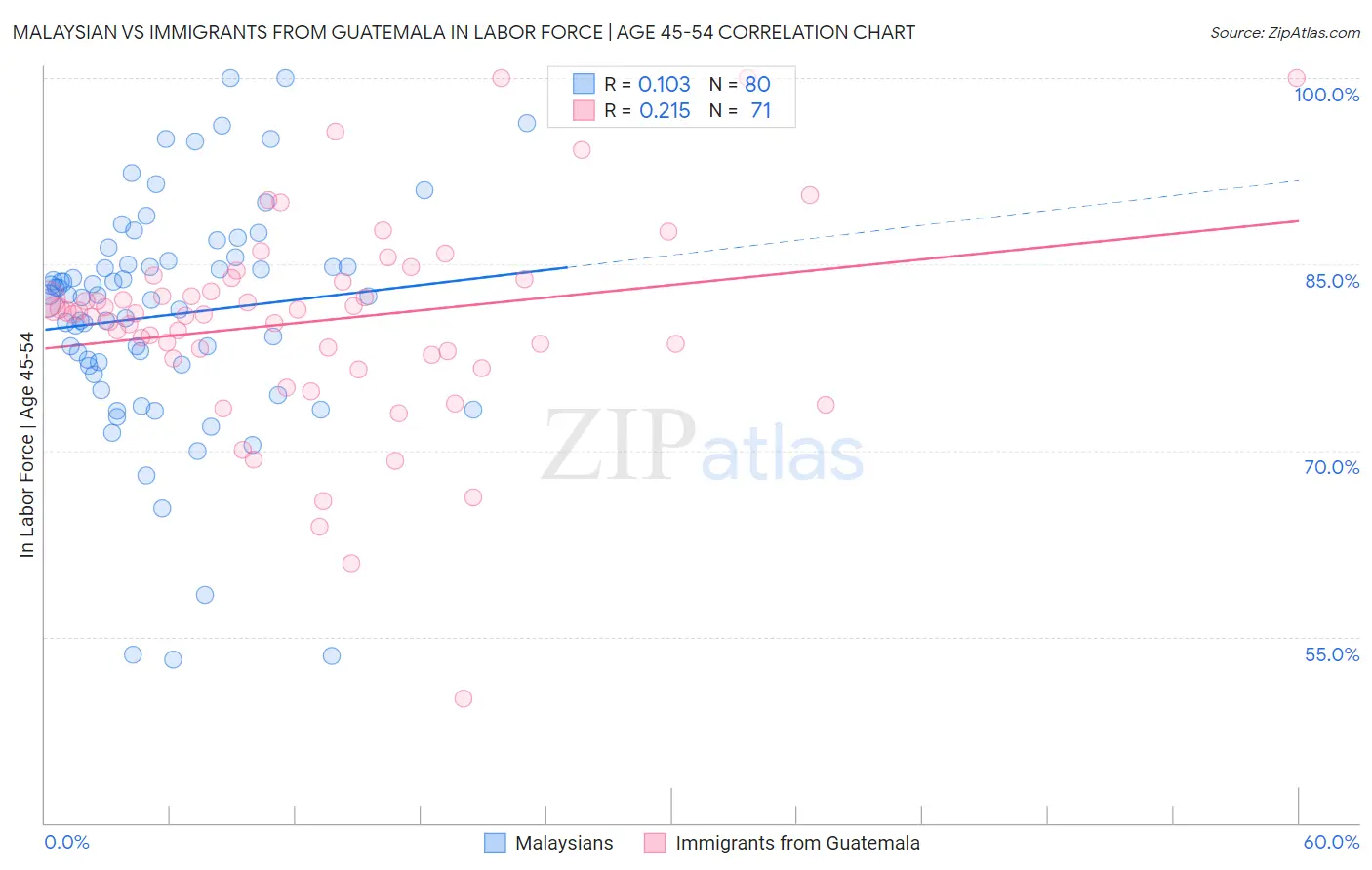 Malaysian vs Immigrants from Guatemala In Labor Force | Age 45-54