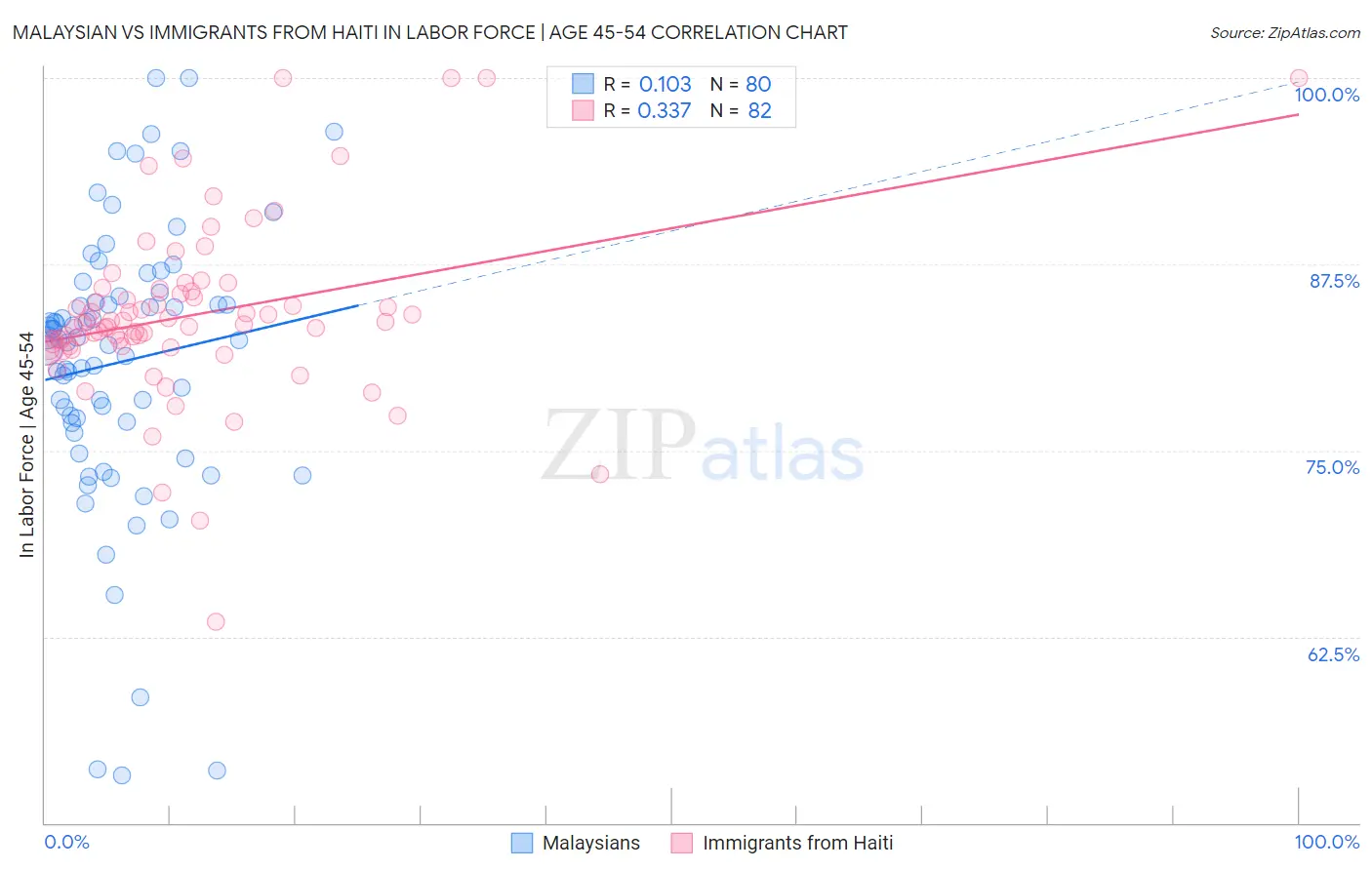 Malaysian vs Immigrants from Haiti In Labor Force | Age 45-54