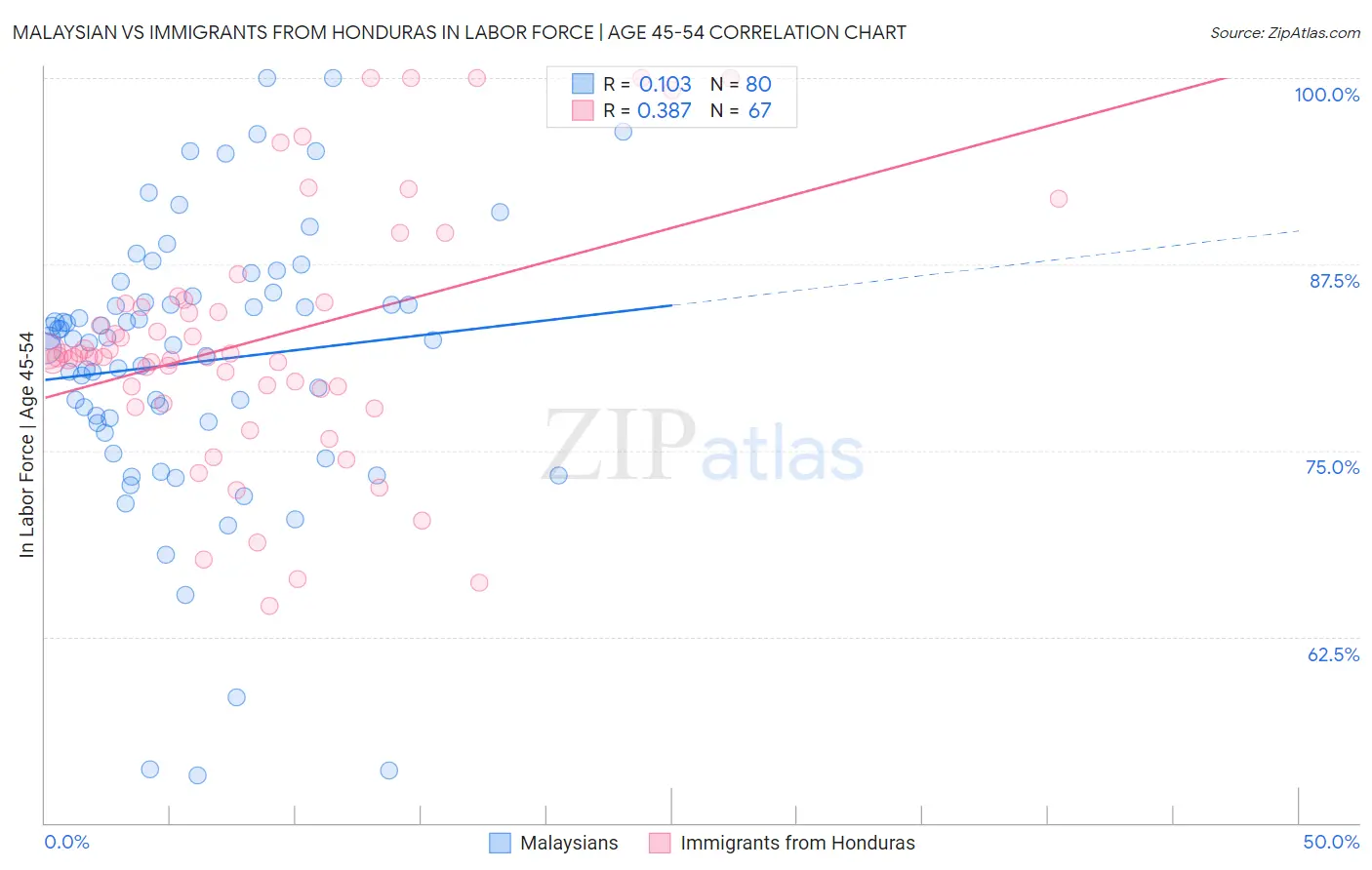 Malaysian vs Immigrants from Honduras In Labor Force | Age 45-54