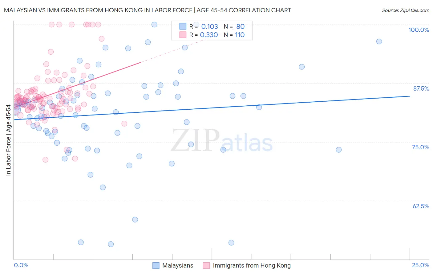 Malaysian vs Immigrants from Hong Kong In Labor Force | Age 45-54