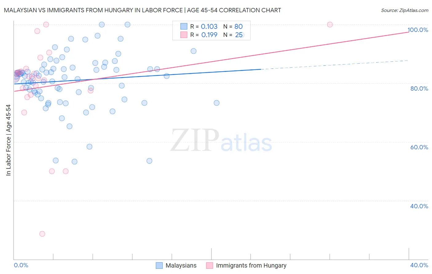 Malaysian vs Immigrants from Hungary In Labor Force | Age 45-54