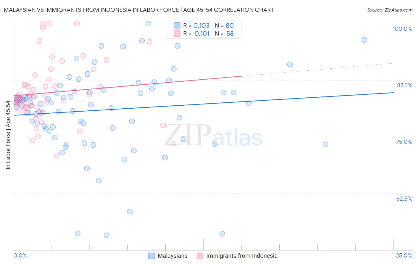 Malaysian vs Immigrants from Indonesia In Labor Force | Age 45-54