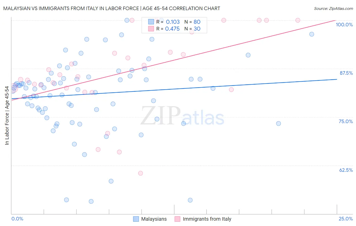 Malaysian vs Immigrants from Italy In Labor Force | Age 45-54