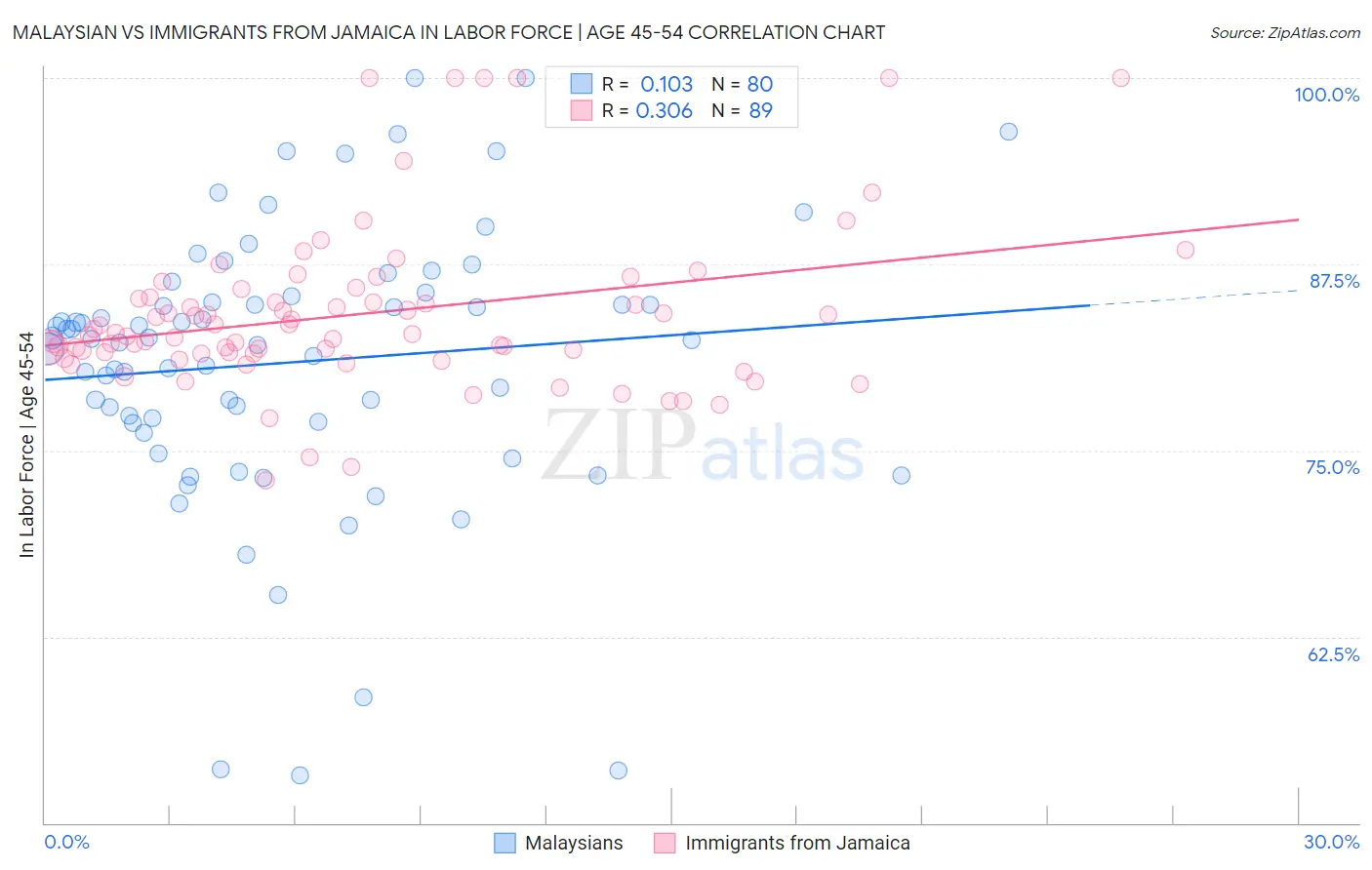 Malaysian vs Immigrants from Jamaica In Labor Force | Age 45-54