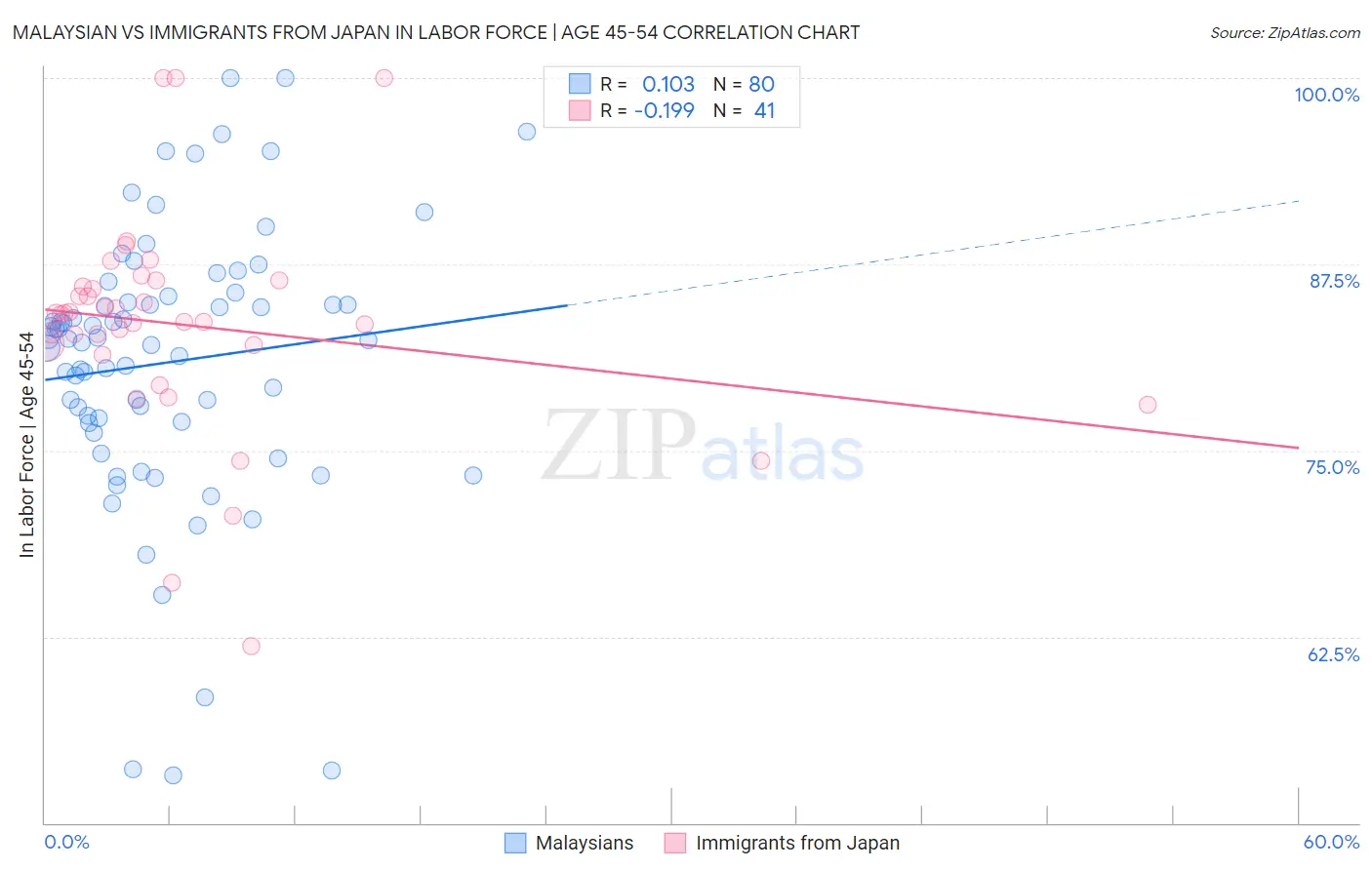 Malaysian vs Immigrants from Japan In Labor Force | Age 45-54