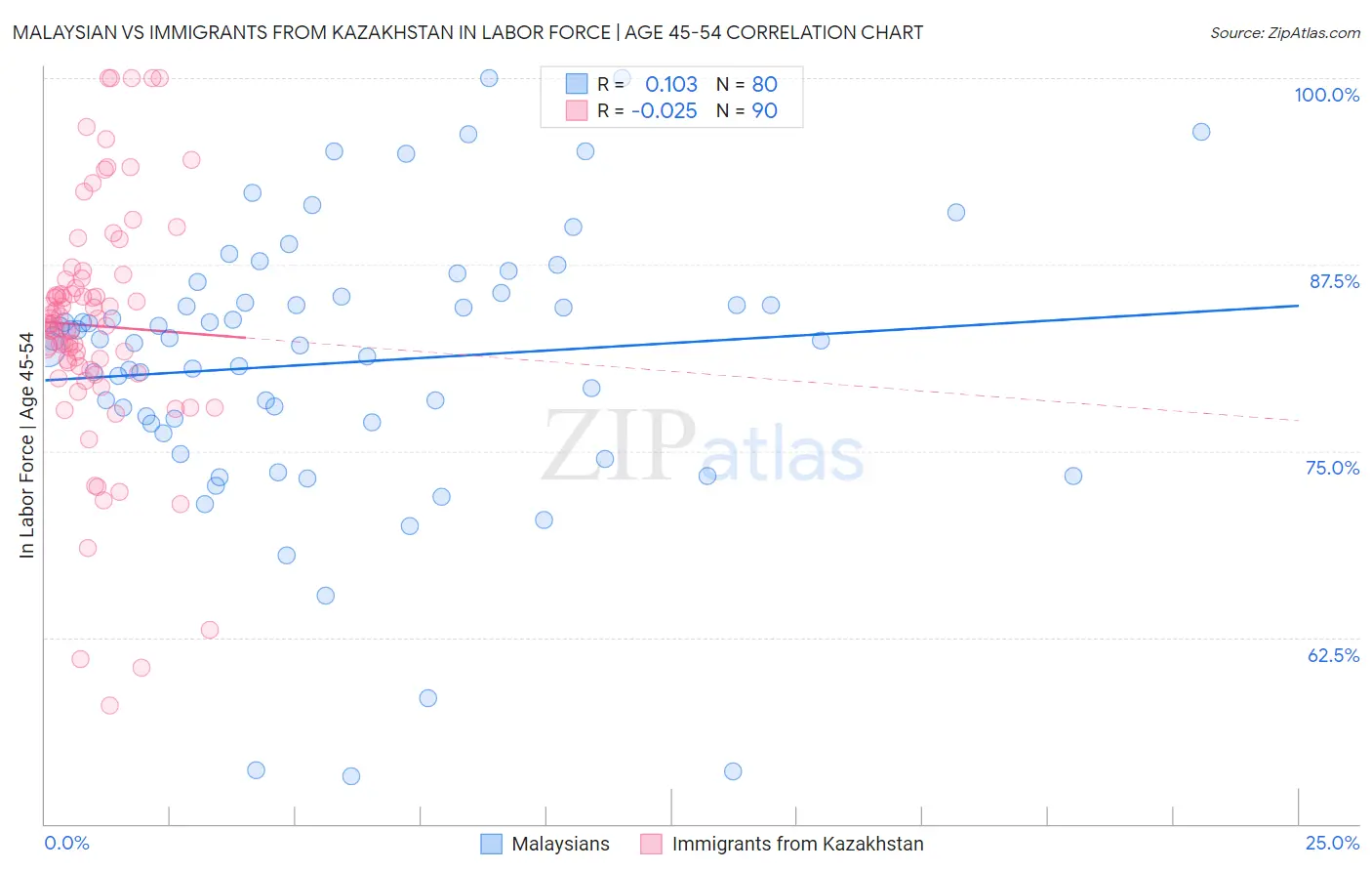 Malaysian vs Immigrants from Kazakhstan In Labor Force | Age 45-54