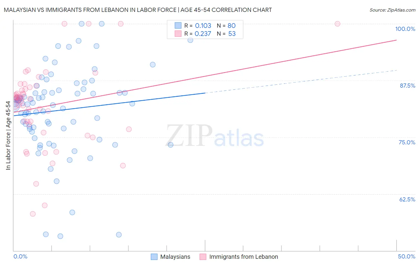 Malaysian vs Immigrants from Lebanon In Labor Force | Age 45-54