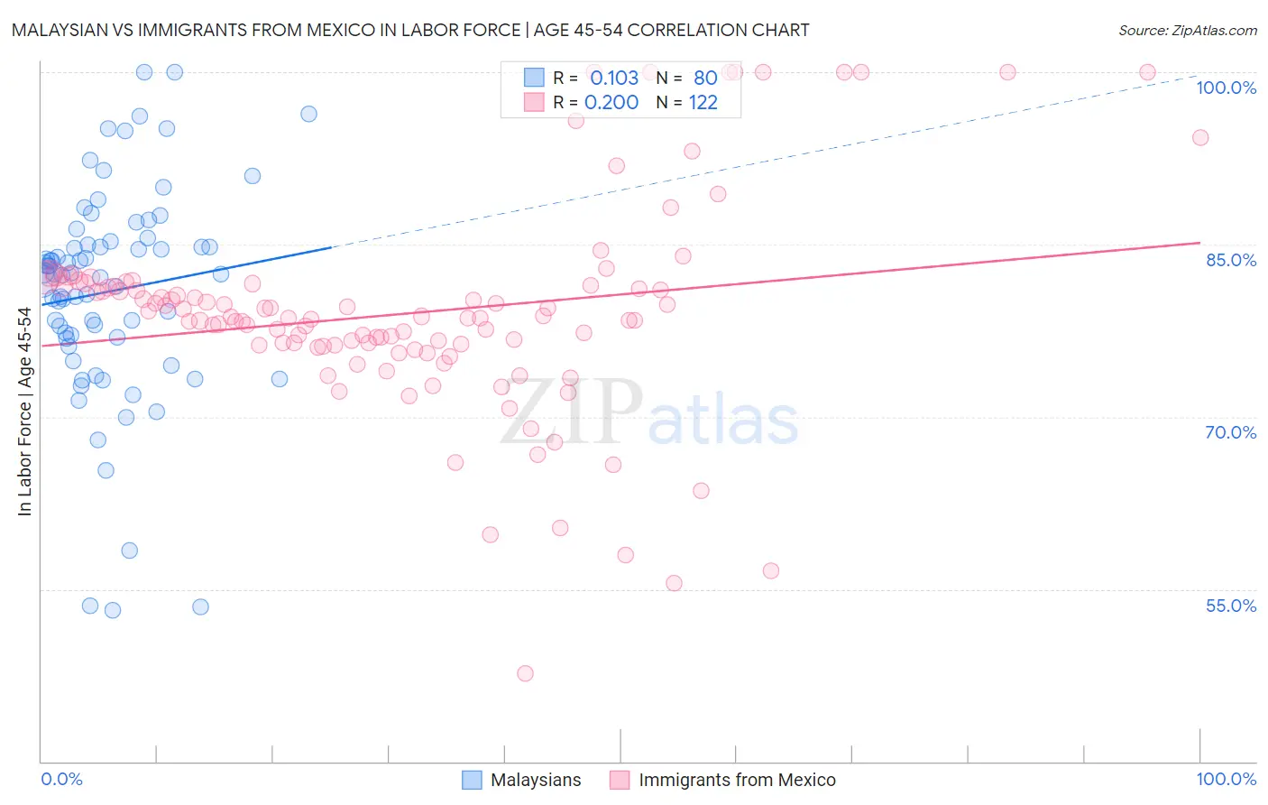 Malaysian vs Immigrants from Mexico In Labor Force | Age 45-54