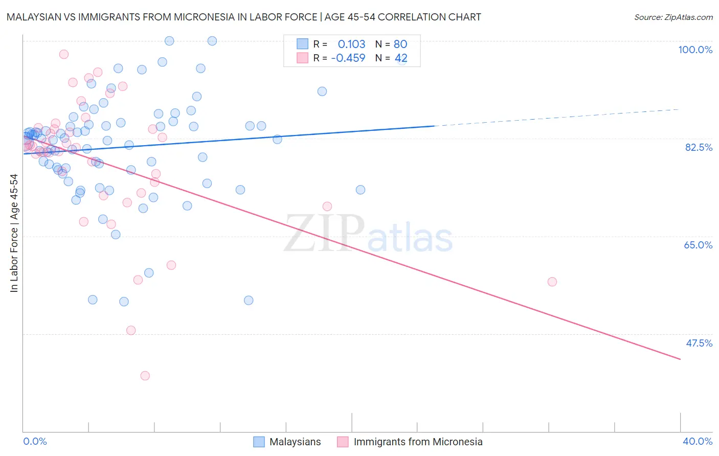 Malaysian vs Immigrants from Micronesia In Labor Force | Age 45-54