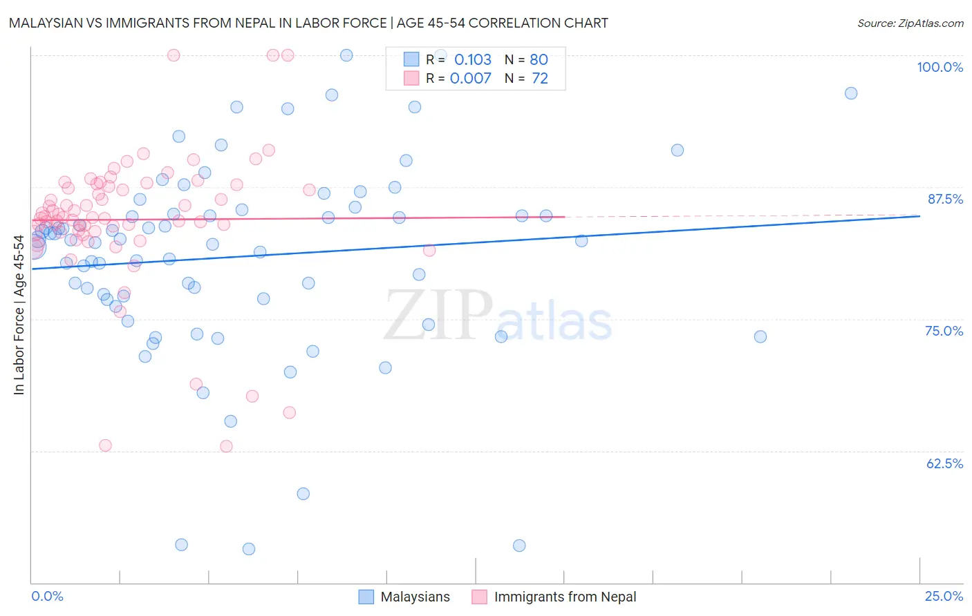 Malaysian vs Immigrants from Nepal In Labor Force | Age 45-54