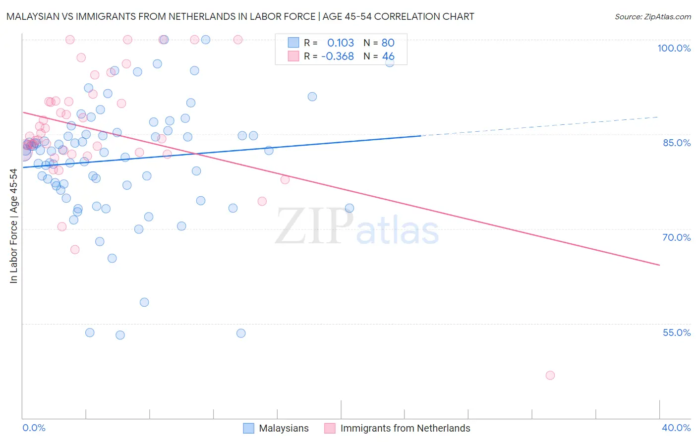 Malaysian vs Immigrants from Netherlands In Labor Force | Age 45-54