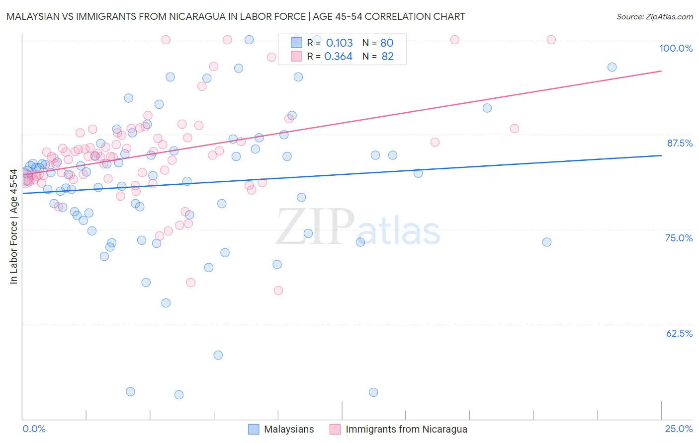 Malaysian vs Immigrants from Nicaragua In Labor Force | Age 45-54