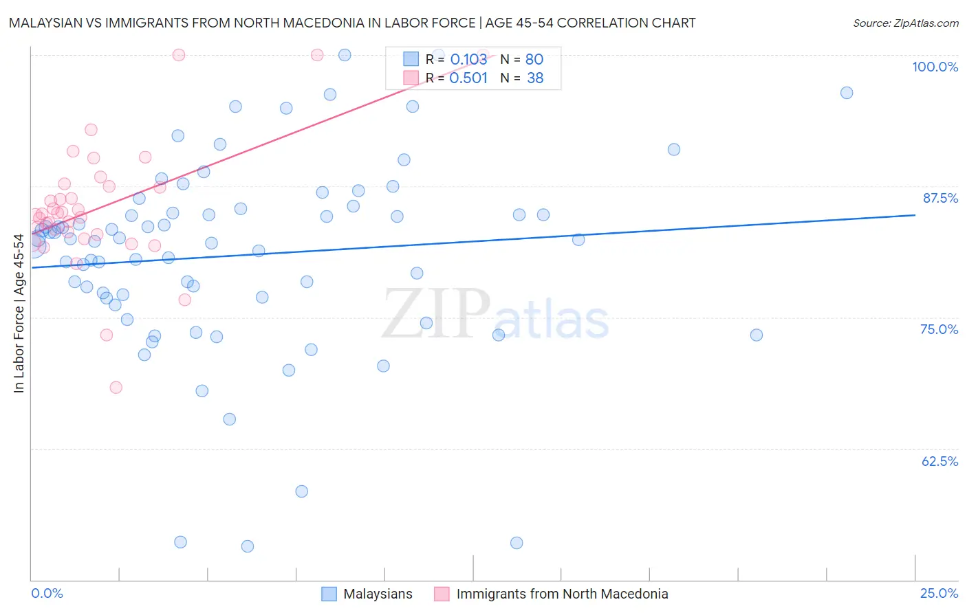 Malaysian vs Immigrants from North Macedonia In Labor Force | Age 45-54