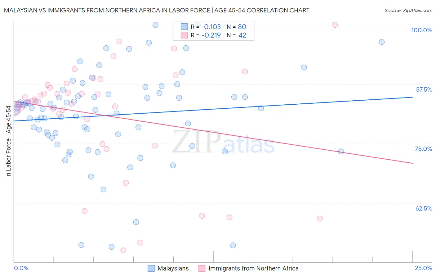 Malaysian vs Immigrants from Northern Africa In Labor Force | Age 45-54