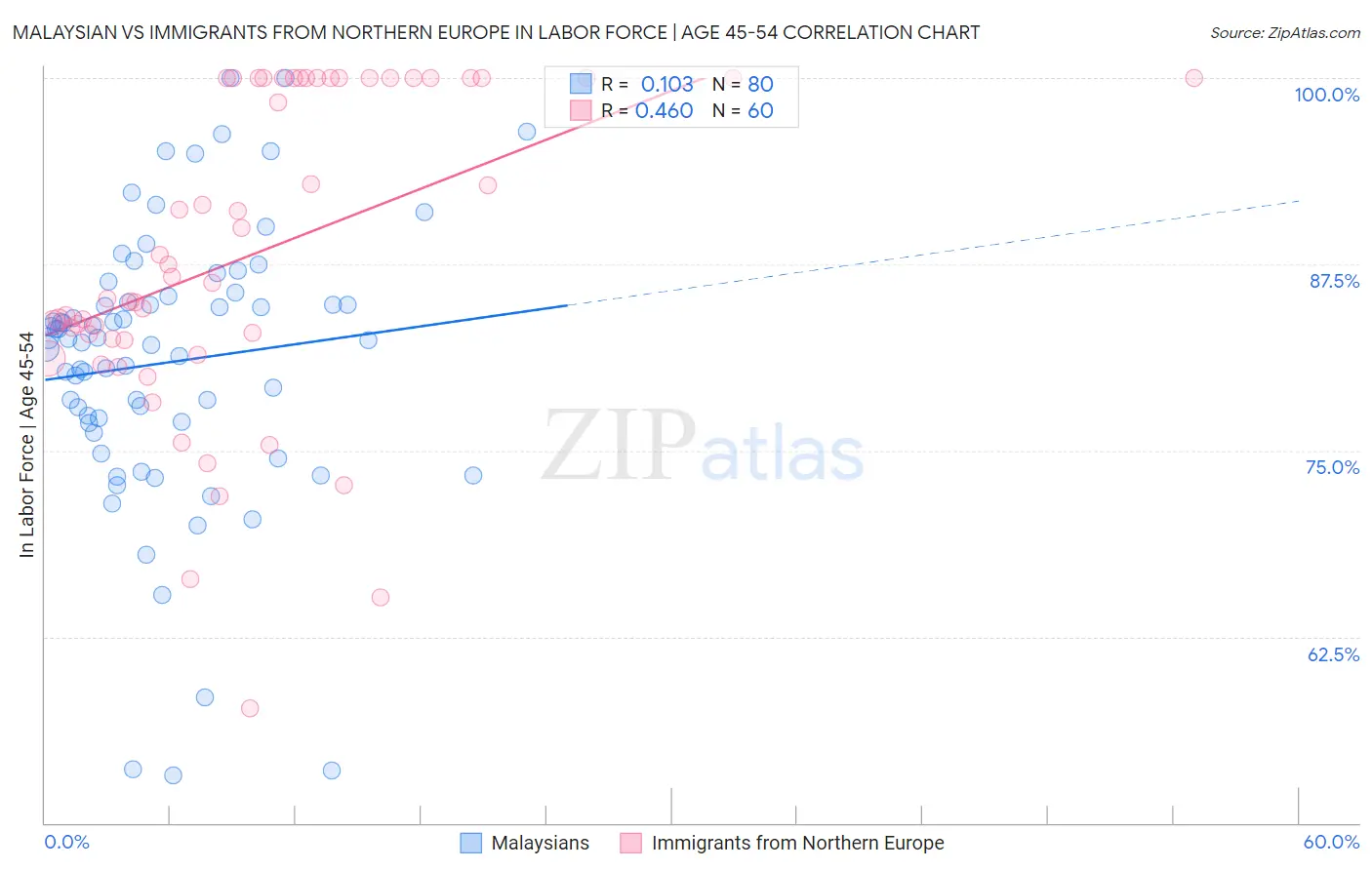 Malaysian vs Immigrants from Northern Europe In Labor Force | Age 45-54