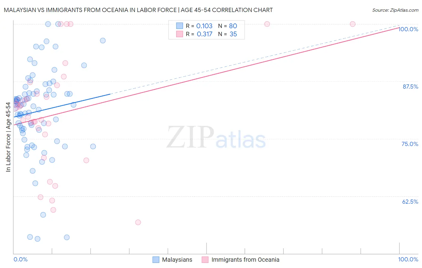 Malaysian vs Immigrants from Oceania In Labor Force | Age 45-54