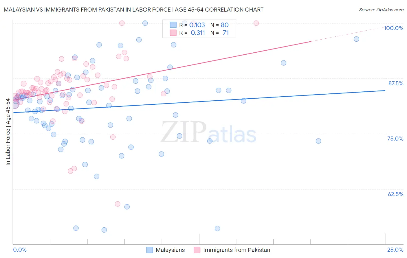 Malaysian vs Immigrants from Pakistan In Labor Force | Age 45-54