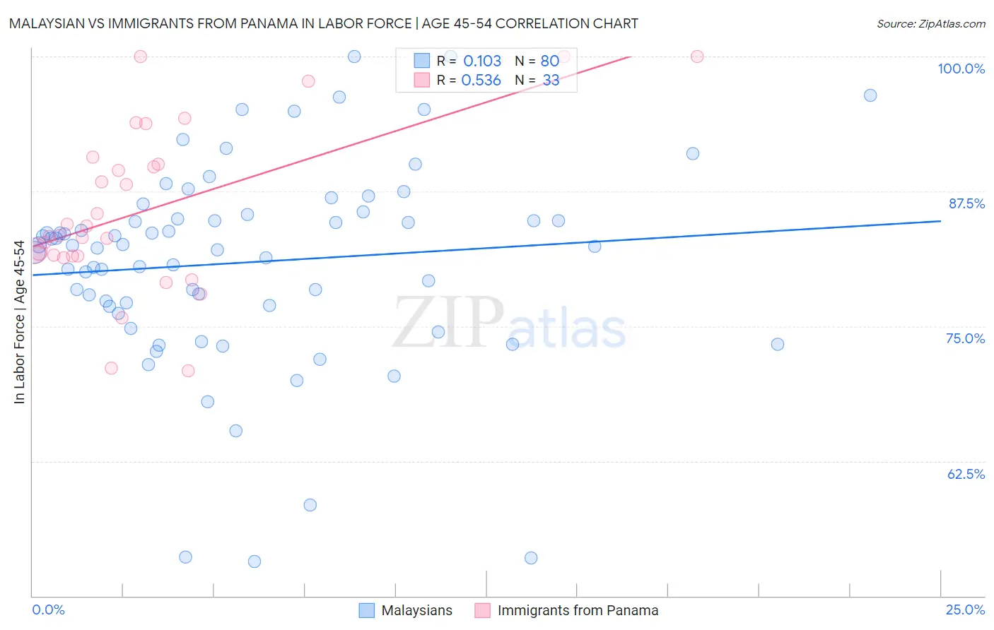 Malaysian vs Immigrants from Panama In Labor Force | Age 45-54