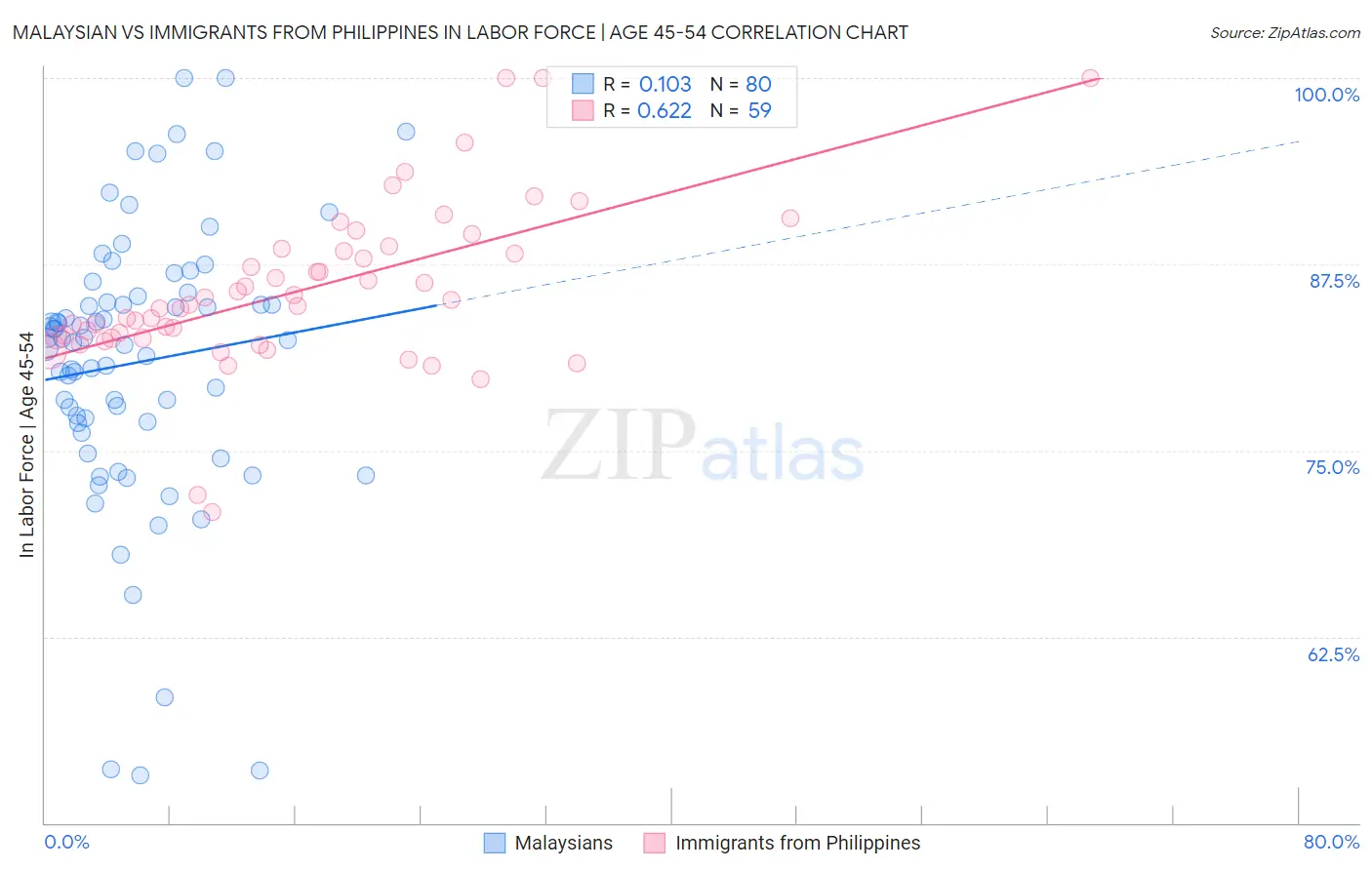 Malaysian vs Immigrants from Philippines In Labor Force | Age 45-54