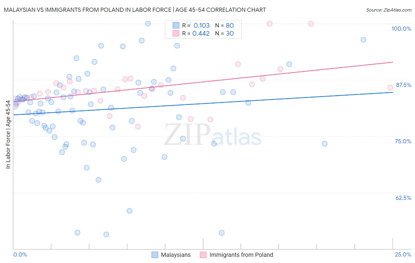 Malaysian vs Immigrants from Poland In Labor Force | Age 45-54
