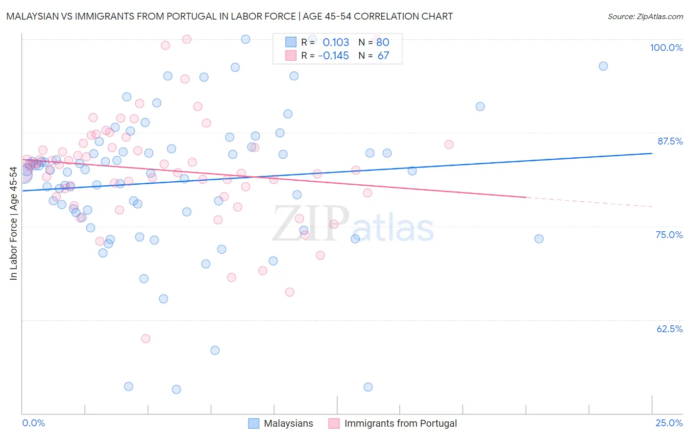 Malaysian vs Immigrants from Portugal In Labor Force | Age 45-54