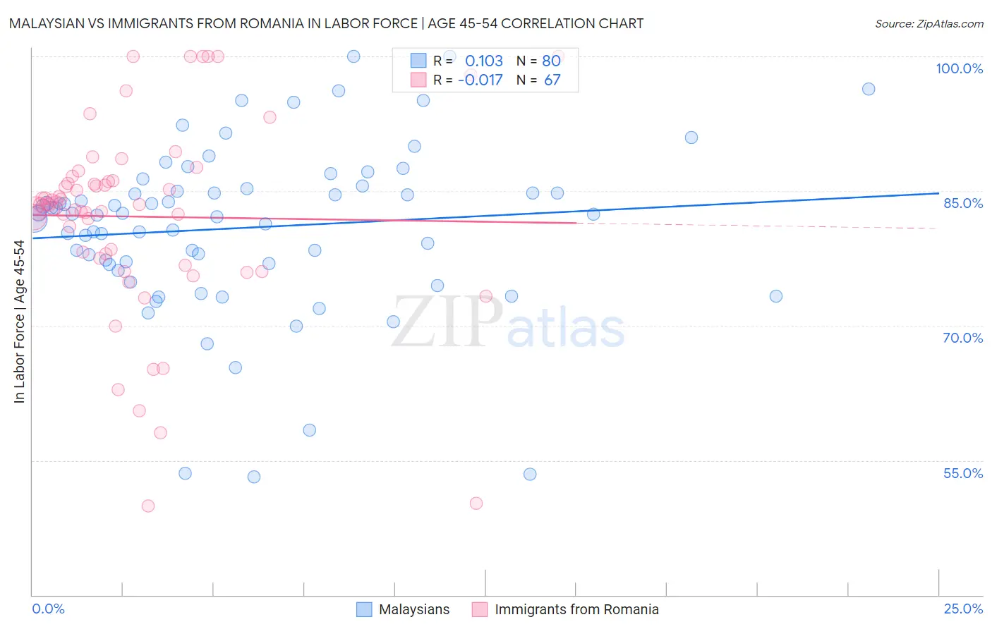 Malaysian vs Immigrants from Romania In Labor Force | Age 45-54