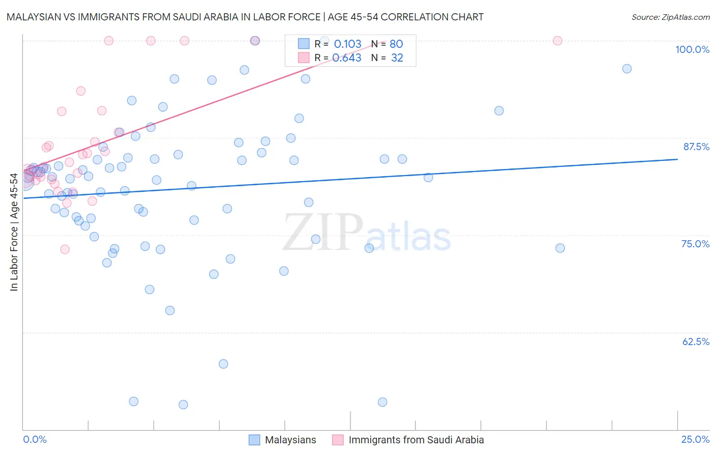 Malaysian vs Immigrants from Saudi Arabia In Labor Force | Age 45-54
