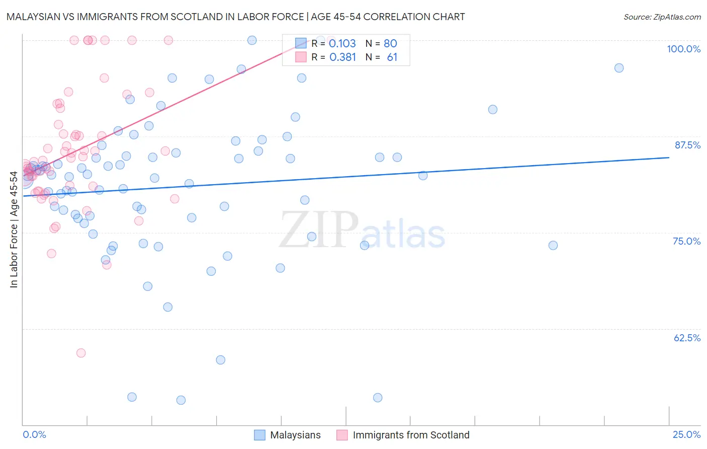 Malaysian vs Immigrants from Scotland In Labor Force | Age 45-54