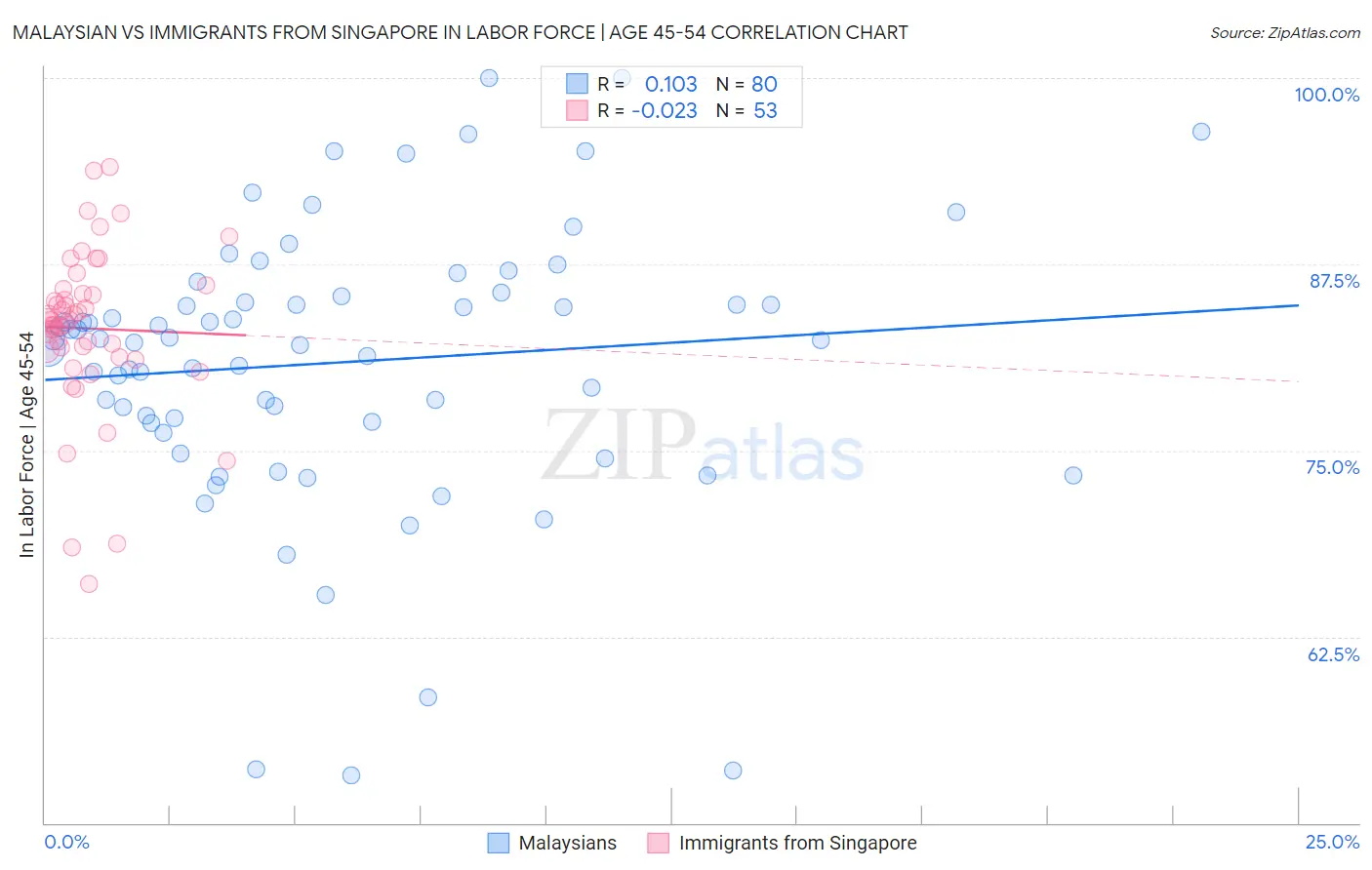 Malaysian vs Immigrants from Singapore In Labor Force | Age 45-54