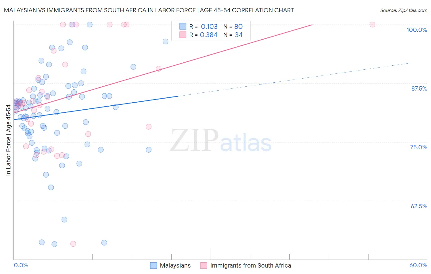 Malaysian vs Immigrants from South Africa In Labor Force | Age 45-54