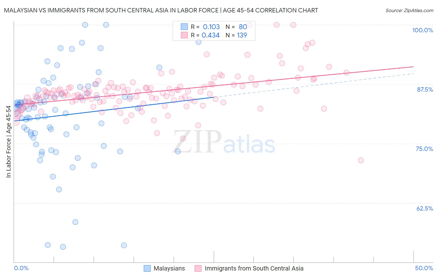 Malaysian vs Immigrants from South Central Asia In Labor Force | Age 45-54