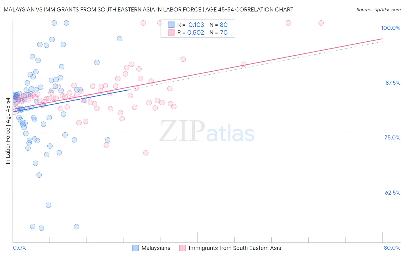 Malaysian vs Immigrants from South Eastern Asia In Labor Force | Age 45-54