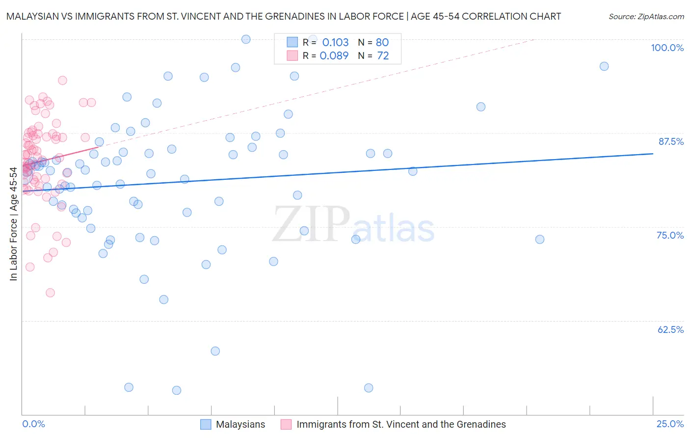 Malaysian vs Immigrants from St. Vincent and the Grenadines In Labor Force | Age 45-54