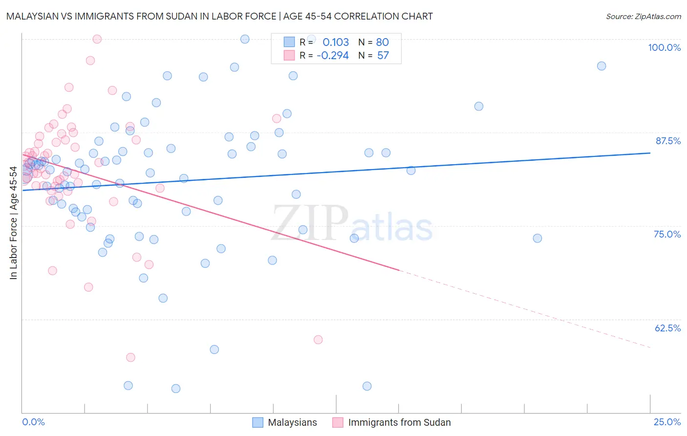 Malaysian vs Immigrants from Sudan In Labor Force | Age 45-54