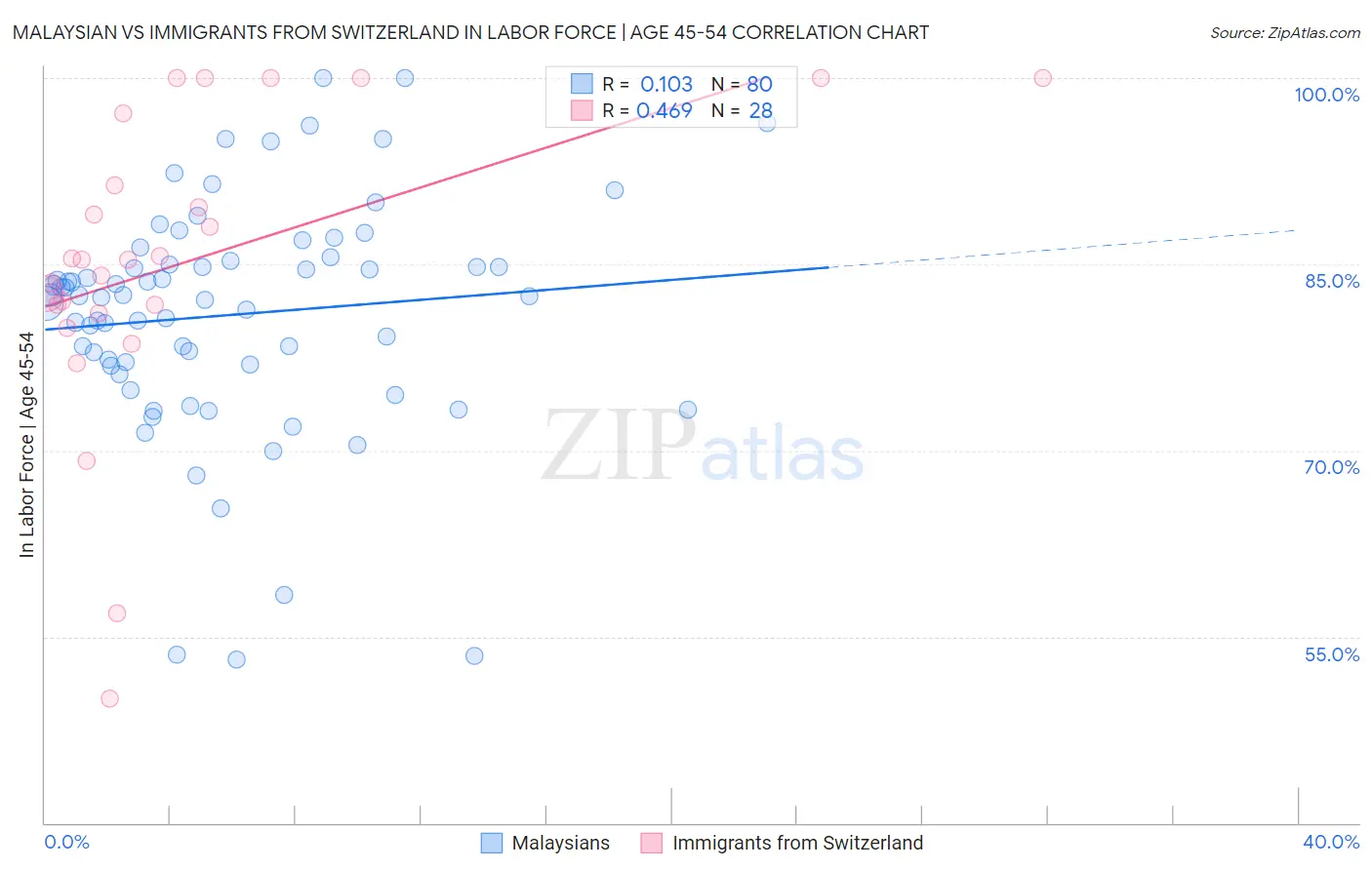 Malaysian vs Immigrants from Switzerland In Labor Force | Age 45-54