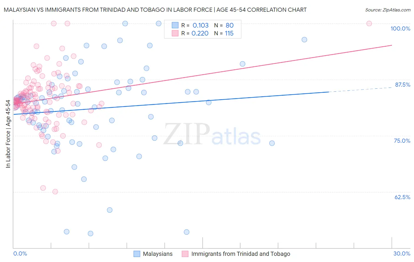 Malaysian vs Immigrants from Trinidad and Tobago In Labor Force | Age 45-54