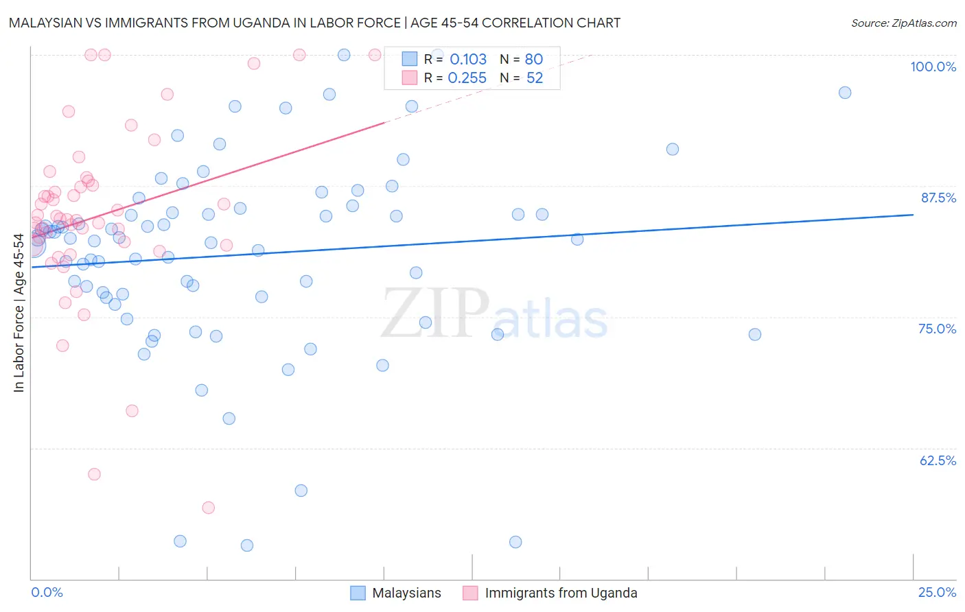 Malaysian vs Immigrants from Uganda In Labor Force | Age 45-54