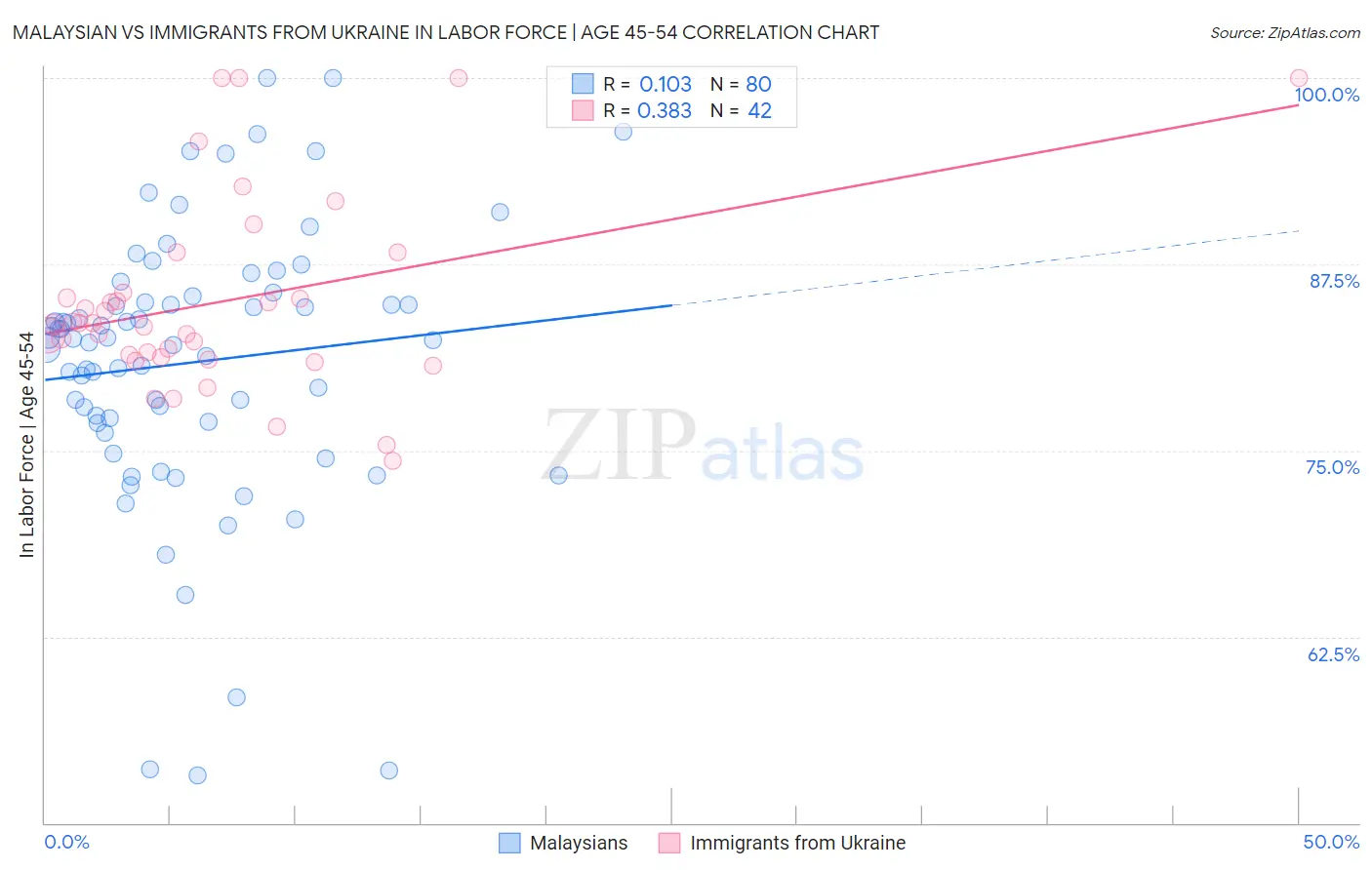 Malaysian vs Immigrants from Ukraine In Labor Force | Age 45-54