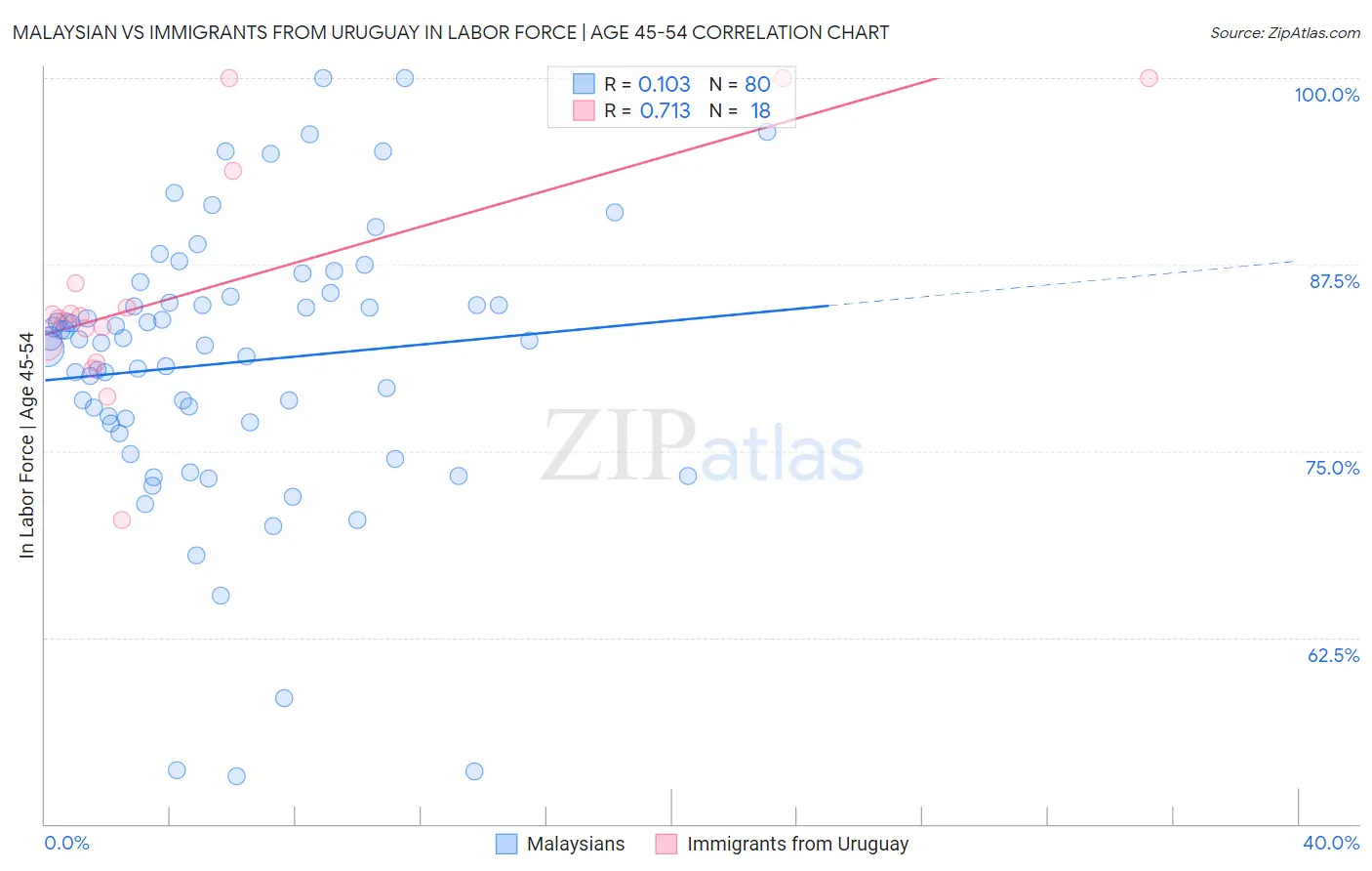 Malaysian vs Immigrants from Uruguay In Labor Force | Age 45-54