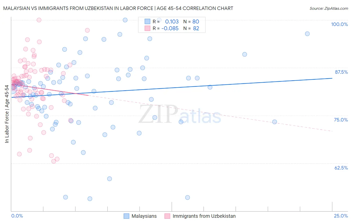Malaysian vs Immigrants from Uzbekistan In Labor Force | Age 45-54